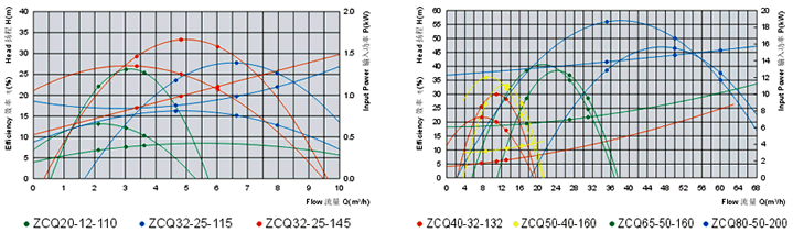 ZCQ性能曲线